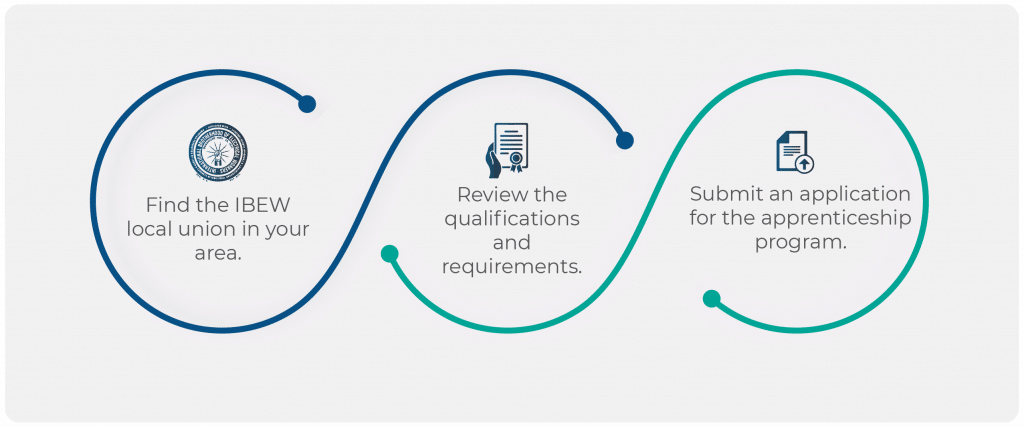 Apprentice Training for the Electrical Industry (ATEI) Inside Electrical  Apprenticeship Application Process – IBEW LOCAL 98