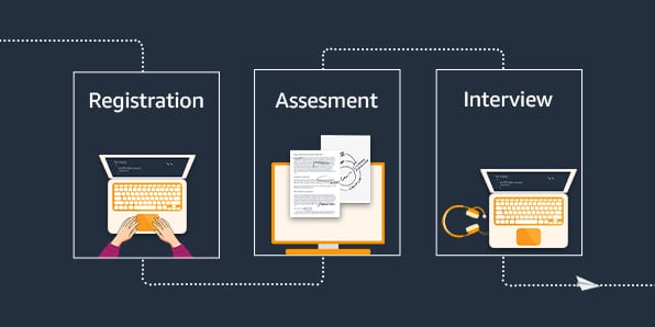 What You Need To Know About The Amazon Recruitment Process - IPREP