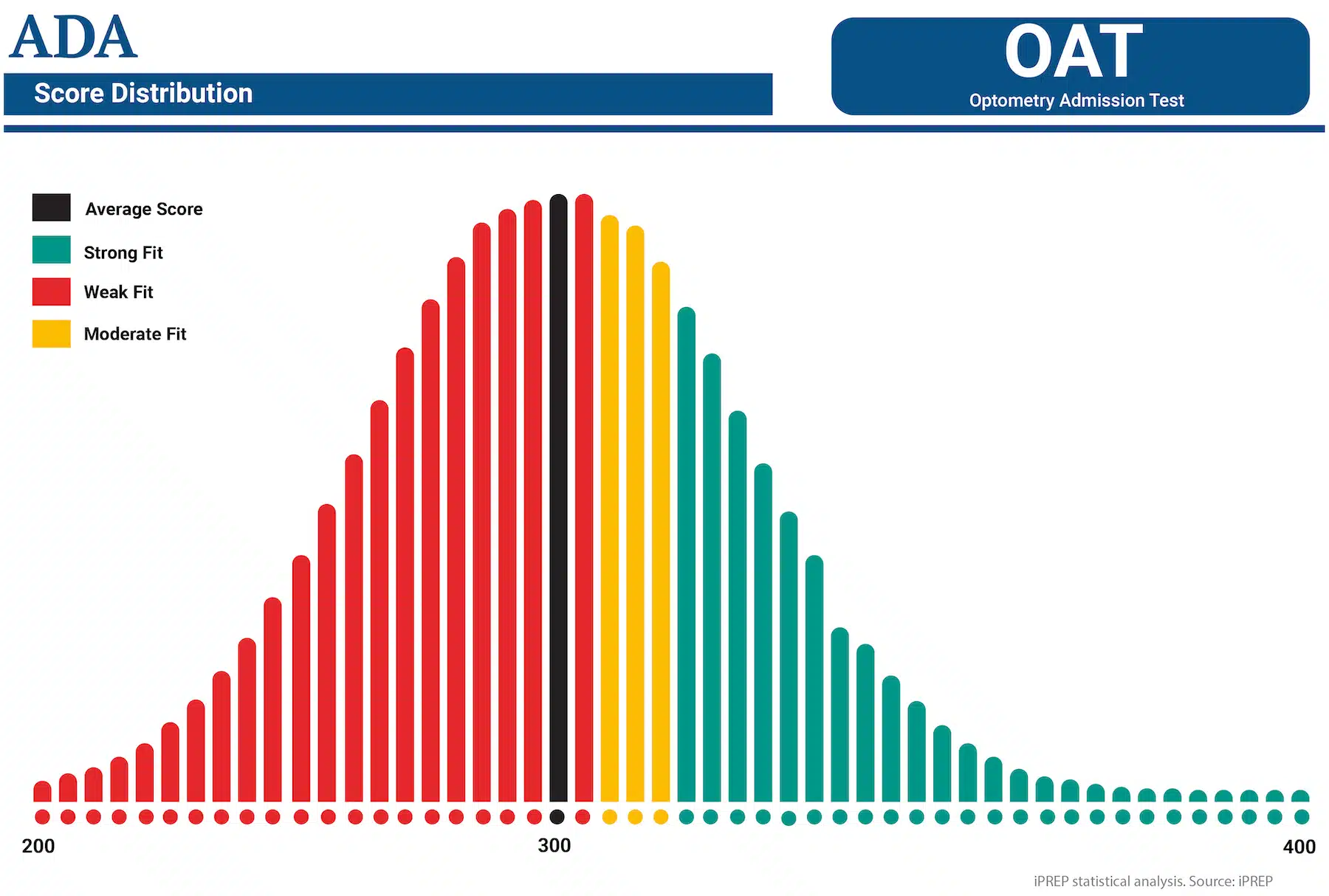 OAT Test score distribution statistical analysis. Source: iPREP