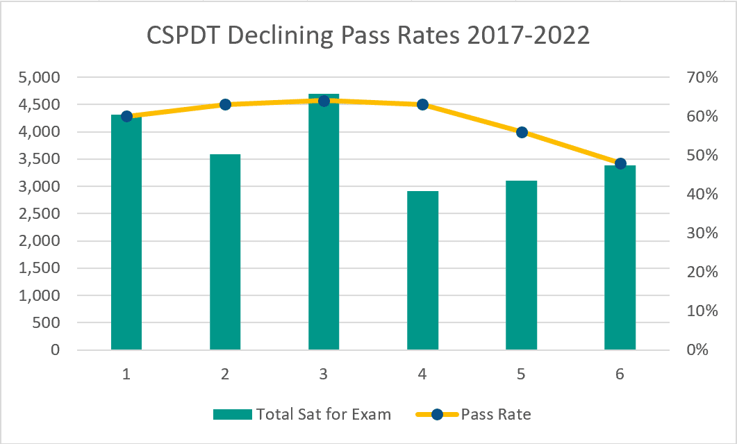 Free CBSPD CSPDT Certification Practice Test & Prep Guide