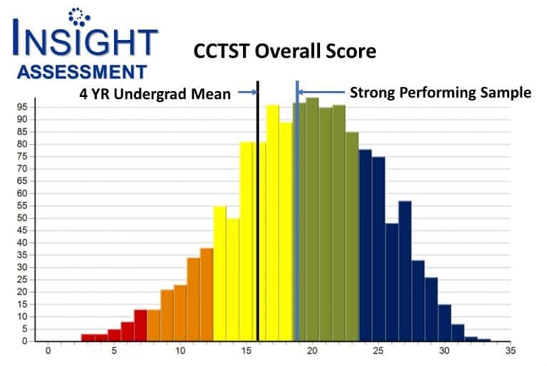 free critical thinking practice test